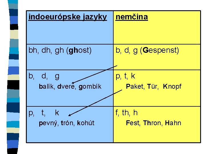 indoeurópske jazyky nemčina bh, dh, gh (ghost) b, d, g (Gespenst) b, d, g