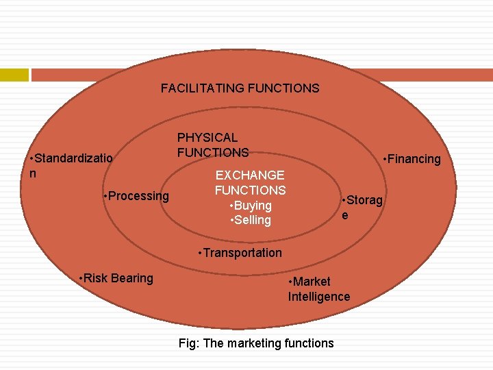 FACILITATING FUNCTIONS • Standardizatio n • Processing PHYSICAL FUNCTIONS • Financing EXCHANGE FUNCTIONS PP