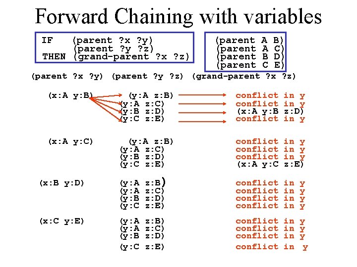 Forward Chaining with variables IF (parent ? x ? y) (parent ? y ?