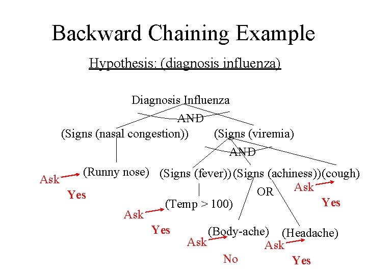 Backward Chaining Example Hypothesis: (diagnosis influenza) Diagnosis Influenza AND (Signs (nasal congestion)) (Signs (viremia)