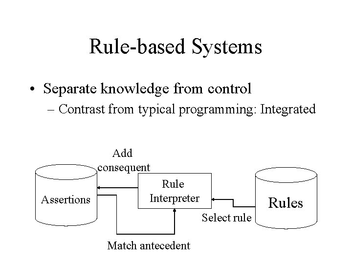 Rule-based Systems • Separate knowledge from control – Contrast from typical programming: Integrated Add