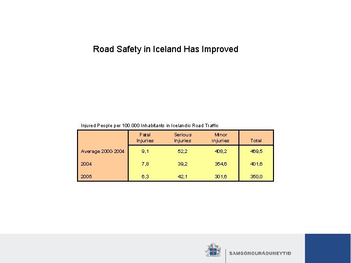 Road safety stragedy in Iceland Awareness campaigns Road Safety in Iceland Has Improved Injured