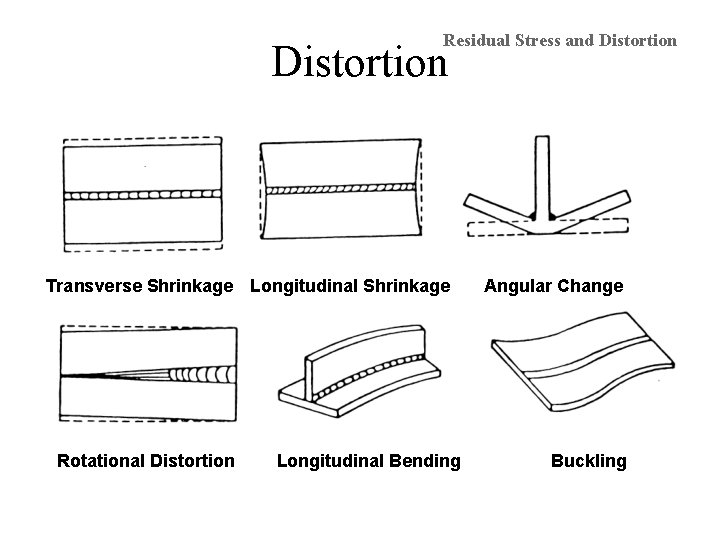Residual Stress and Distortion Transverse Shrinkage Longitudinal Shrinkage Rotational Distortion Longitudinal Bending Angular Change