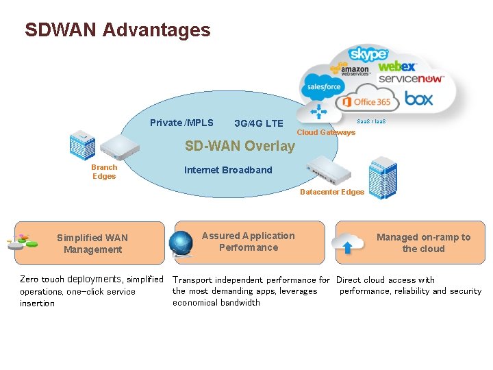 SDWAN Advantages Private /MPLS 3 G/4 G LTE Saa. S / Iaa. S Cloud