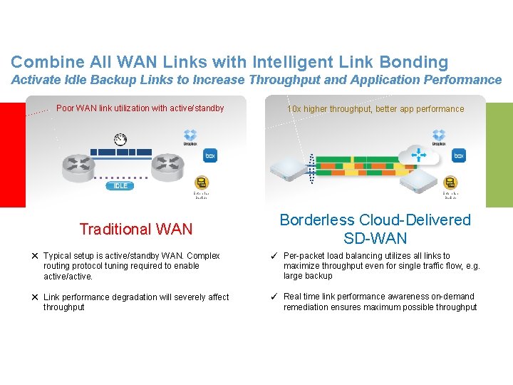 Combine All WAN Links with Intelligent Link Bonding Activate Idle Backup Links to Increase