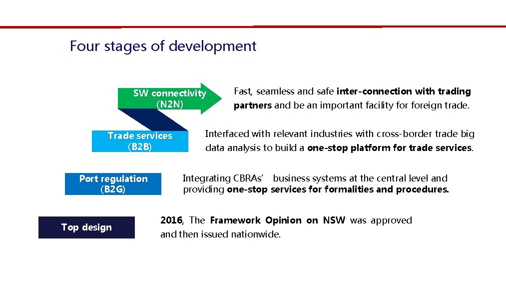 Four stages of development SW connectivity (N 2 N) Trade services (B 2 B)