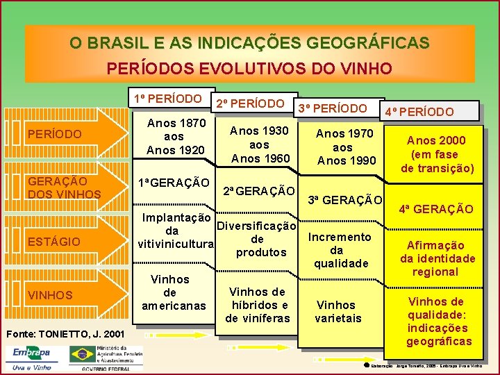 O BRASIL E AS INDICAÇÕES GEOGRÁFICAS PERÍODOS EVOLUTIVOS DO VINHO 1º 1ºPERÍODO 2º 2ºPERÍODO