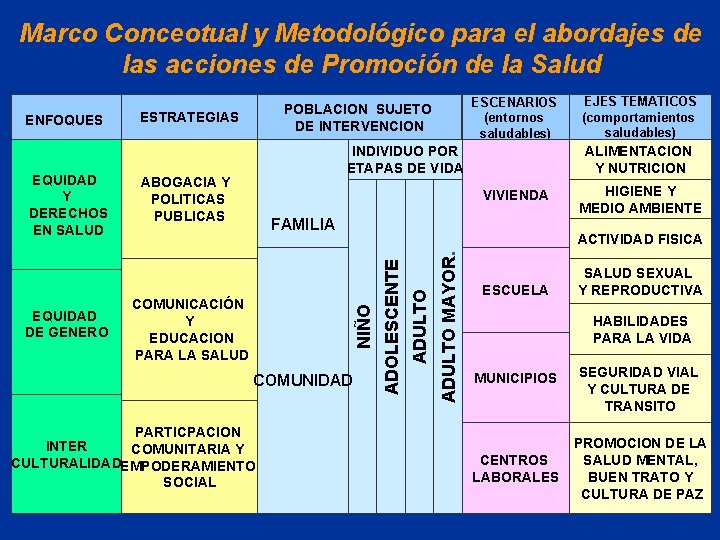 Marco Conceotual y Metodológico para el abordajes de las acciones de Promoción de la