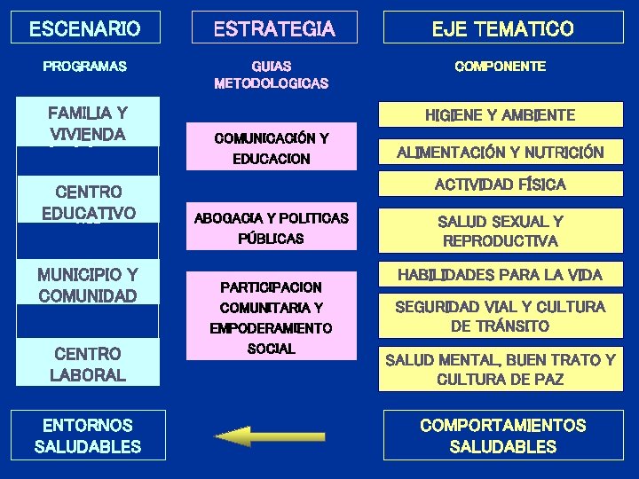 ESCENARIO ESTRATEGIA EJE TEMATICO PROGRAMAS GUIAS METODOLOGICAS COMPONENTE FAMILIA Y VIVIENDA INDIVIDUO CENTRO Etapas