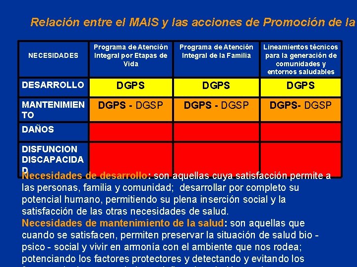 Relación entre el MAIS y las acciones de Promoción de la NECESIDADES Programa de