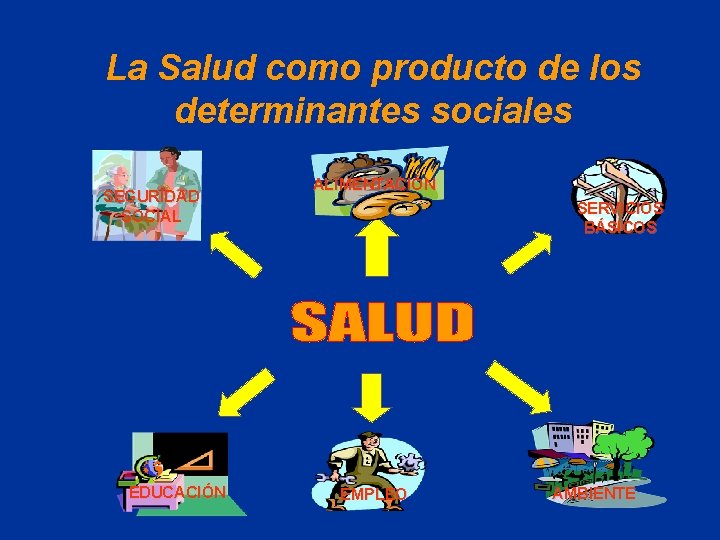 La Salud como producto de los determinantes sociales SEGURIDAD SOCIAL EDUCACIÓN ALIMENTACIÓN SERVICIOS BÁSICOS