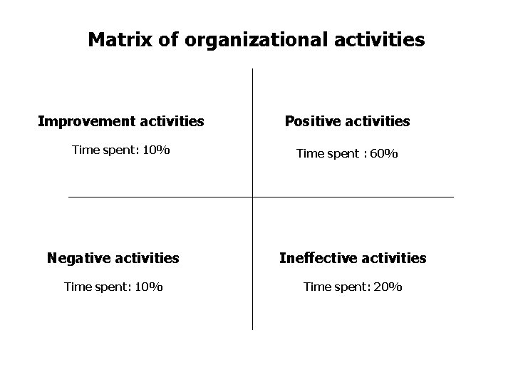 Matrix of organizational activities Improvement activities Positive activities Time spent: 10% Time spent :