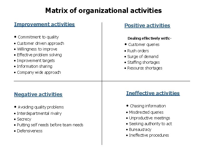 Matrix of organizational activities Improvement activities • Commitment to quality • • • Customer