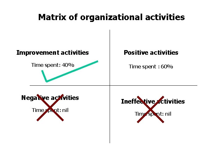 Matrix of organizational activities Improvement activities Positive activities Time spent: 40% Time spent :