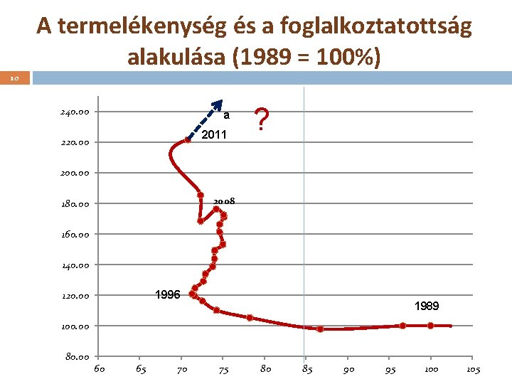 A termelékenység és a foglalkoztatottság alakulása (1989 = 100%) 10 240. 00 aa 2011