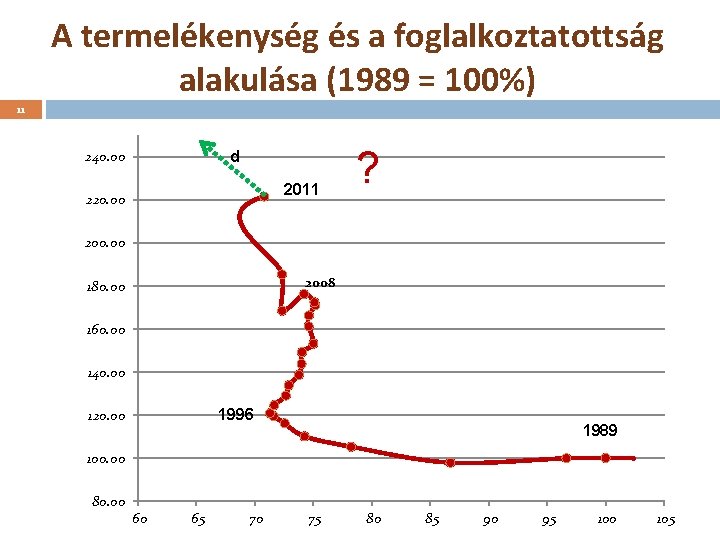 A termelékenység és a foglalkoztatottság alakulása (1989 = 100%) 11 d 240. 00 a