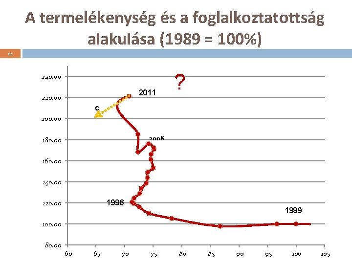 A termelékenység és a foglalkoztatottság alakulása (1989 = 100%) 12 240. 00 a 2011