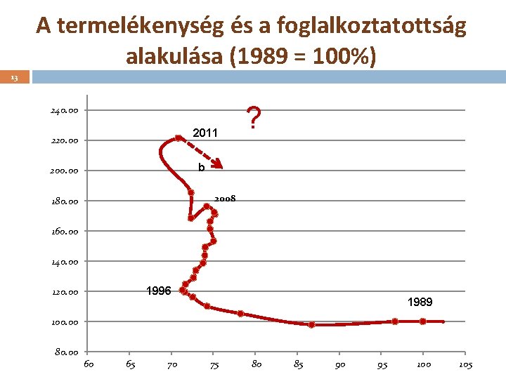A termelékenység és a foglalkoztatottság alakulása (1989 = 100%) 13 240. 00 a 2011