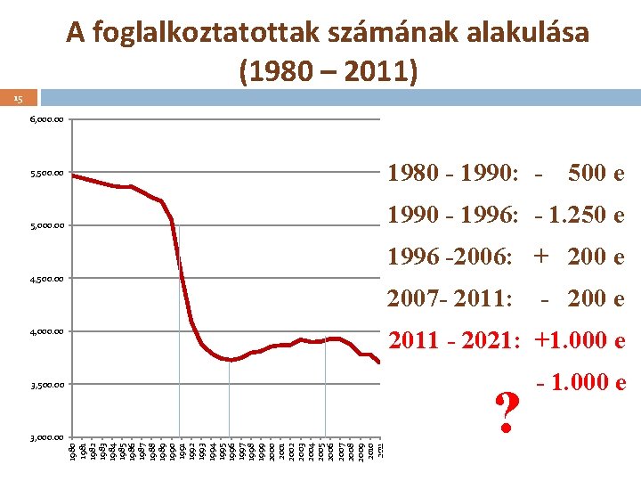 A foglalkoztatottak számának alakulása (1980 – 2011) 15 6, 000. 00 1980 - 1990: