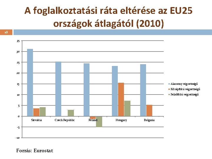 A foglalkoztatási ráta eltérése az EU 25 országok átlagától (2010) 18 35 30 25