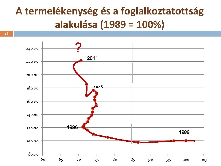 A termelékenység és a foglalkoztatottság alakulása (1989 = 100%) 28 ? 240. 00 a