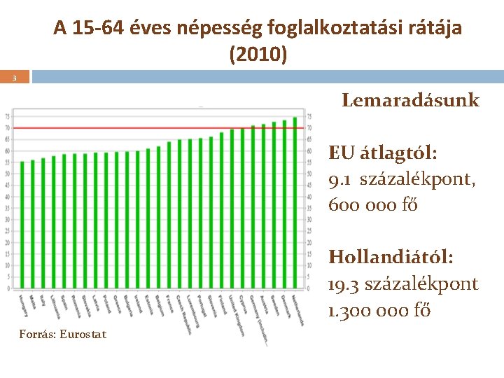 A 15 -64 éves népesség foglalkoztatási rátája (2010) 3 Lemaradásunk EU átlagtól: 9. 1