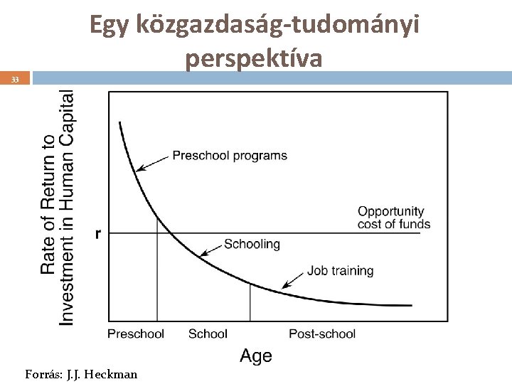 33 Egy közgazdaság-tudományi perspektíva Forrás: J. J. Heckman 