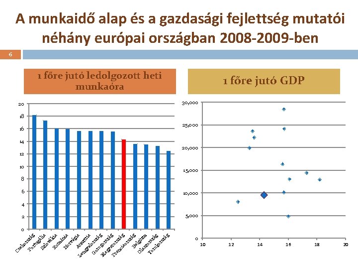 A munkaidő alap és a gazdasági fejlettség mutatói néhány európai országban 2008 -2009 -ben