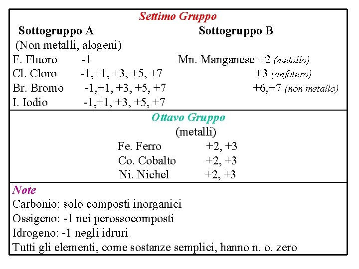 Settimo Gruppo Sottogruppo A Sottogruppo B (Non metalli, alogeni) F. Fluoro -1 Mn. Manganese