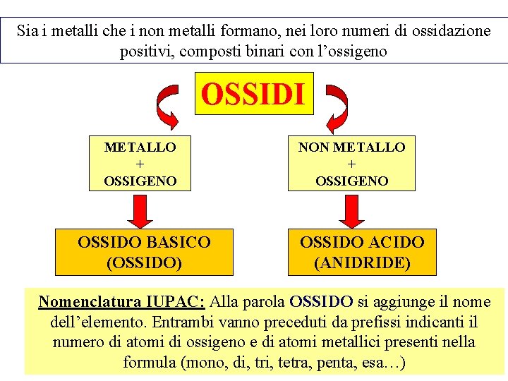 Sia i metalli che i non metalli formano, nei loro numeri di ossidazione positivi,