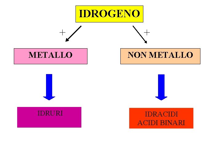 IDROGENO + + METALLO NON METALLO IDRURI IDRACIDI BINARI 