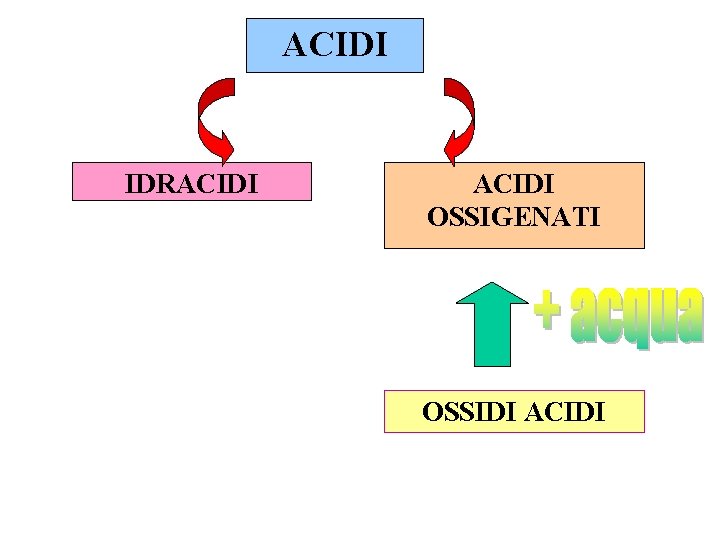 ACIDI IDRACIDI OSSIGENATI OSSIDI ACIDI 