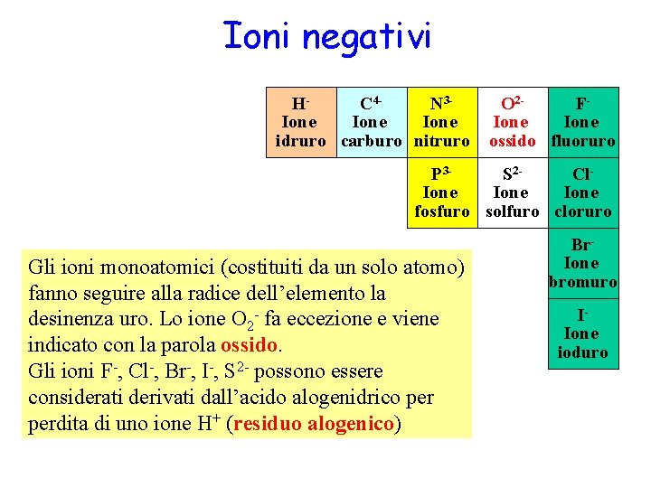 Ioni negativi HC 4 N 3 Ione idruro carburo nitruro O 2 FIone ossido