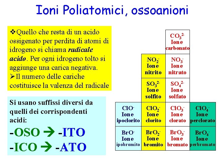 Ioni Poliatomici, ossoanioni v. Quello che resta di un acido ossigenato perdita di atomi