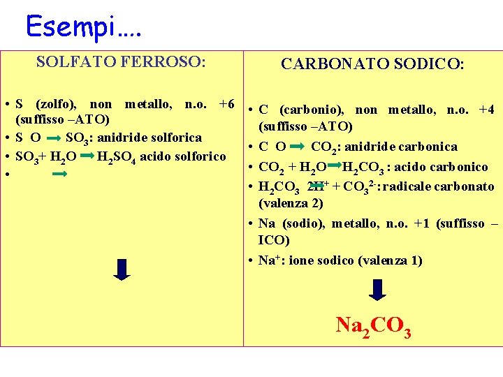 Esempi…. SOLFATO FERROSO: CARBONATO SODICO: • S (zolfo), non metallo, n. o. +6 •