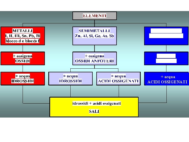 + acqua ACIDI OSSIGENATI 