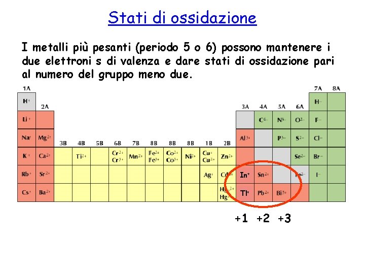 Stati di ossidazione I metalli più pesanti (periodo 5 o 6) possono mantenere i