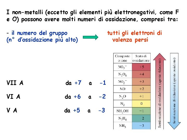 I non-metalli (eccetto gli elementi più elettronegativi, come F e O) possono avere molti