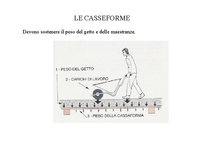 LE CASSEFORME Devono sostenere il peso del getto e delle maestranze. 