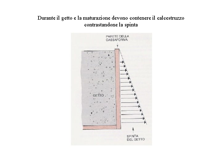 Durante il getto e la maturazione devono contenere il calcestruzzo contrastandone la spinta 