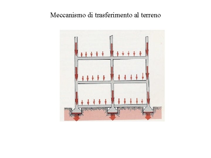 Meccanismo di trasferimento al terreno 