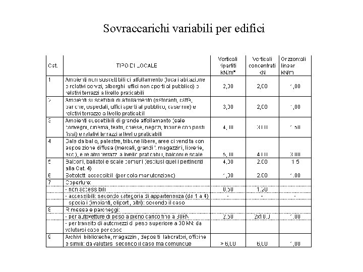 Sovraccarichi variabili per edifici 