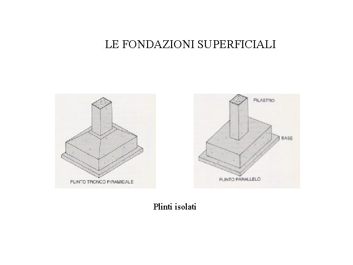 LE FONDAZIONI SUPERFICIALI Plinti isolati 