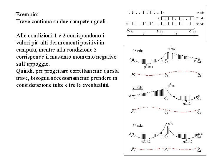 Esempio: Trave continua su due campate uguali. Alle condizioni 1 e 2 corrispondono i