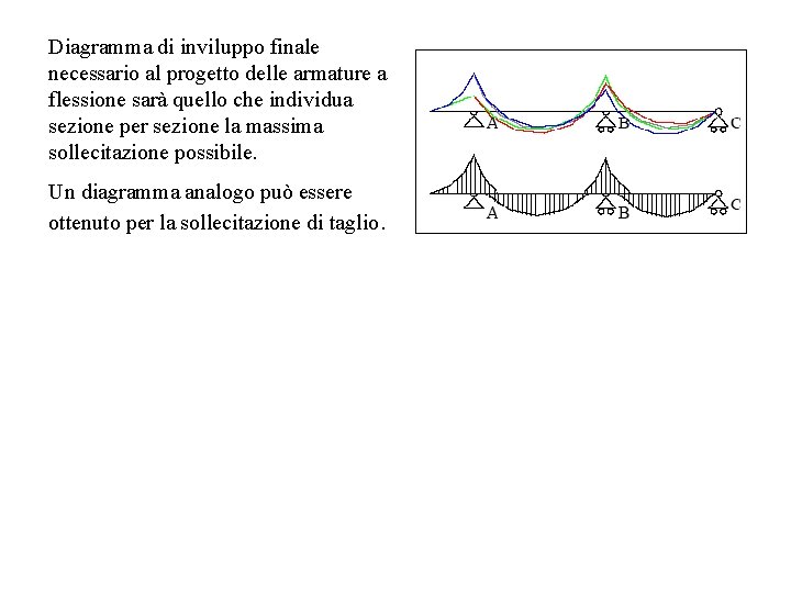 Diagramma di inviluppo finale necessario al progetto delle armature a flessione sarà quello che