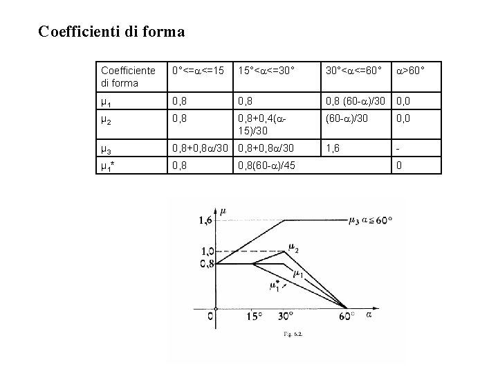 Coefficienti di forma Coefficiente di forma 0°<= <=15 15°< <=30° 30°< <=60° >60° µ