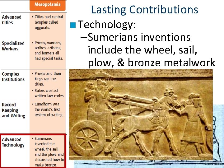Lasting Contributions ■ Technology: –Sumerians inventions include the wheel, sail, plow, & bronze metalwork