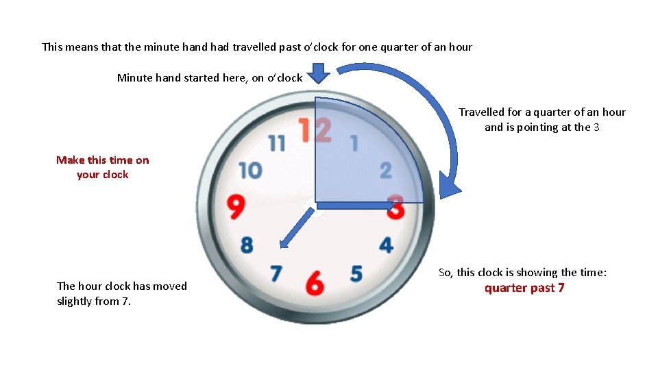 This means that the minute hand had travelled past o’clock for one quarter of