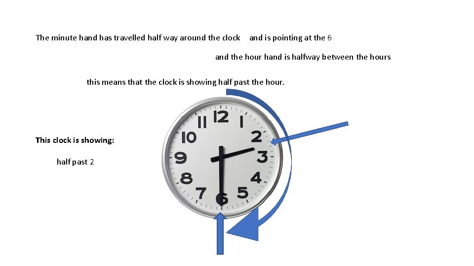 The minute hand has travelled half way around the clock and is pointing at