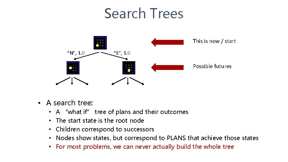 Search Trees This is now / start “N”, 1. 0 “E”, 1. 0 Possible